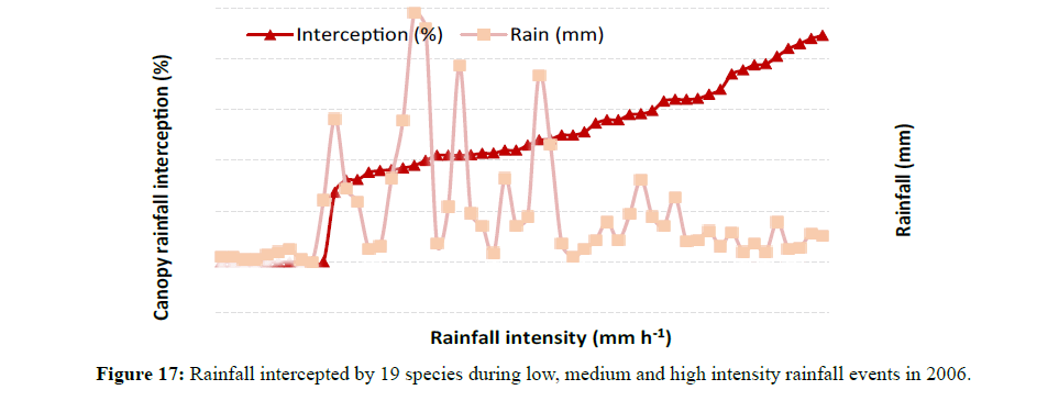 asian-plant-research-intensity-rainfall