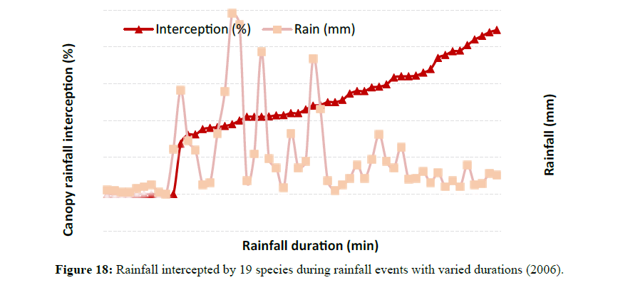 asian-plant-research-rainfall-events