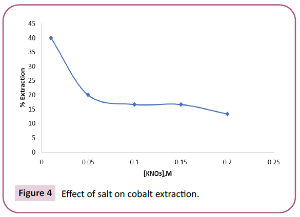 der-chemica-sinica-cobalt-extraction