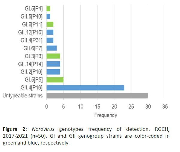 Pediatric-genotypes