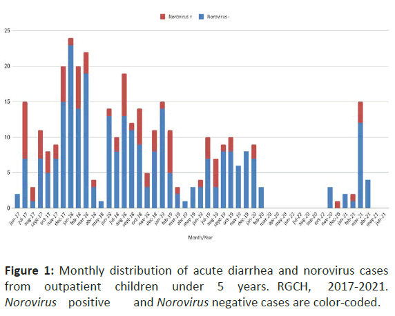 Pediatric-norovirus