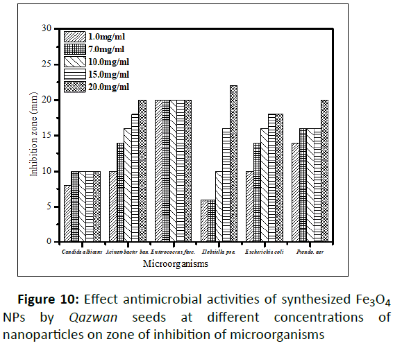 nano-research-concentrations