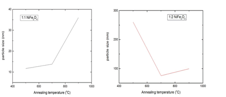 nano-research-particle