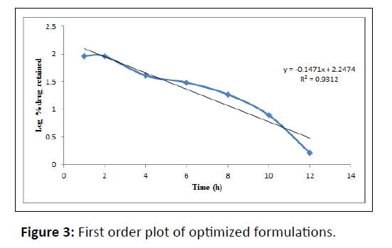 stroke-formulations