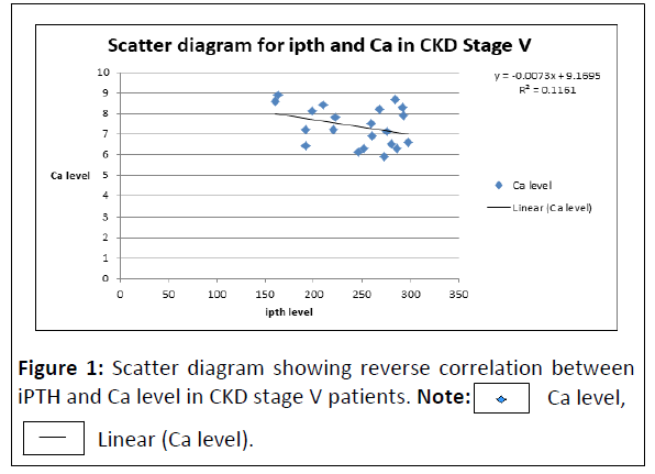 experimental-nephrology-correlation