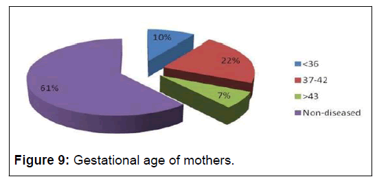 ippecm-Gestational