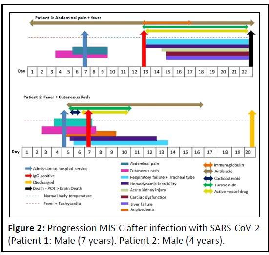 pediatric-infectious-progression