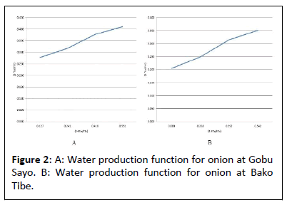 plant-sciences-water-production