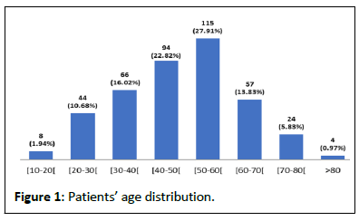 clinical-experimental-age-distribution