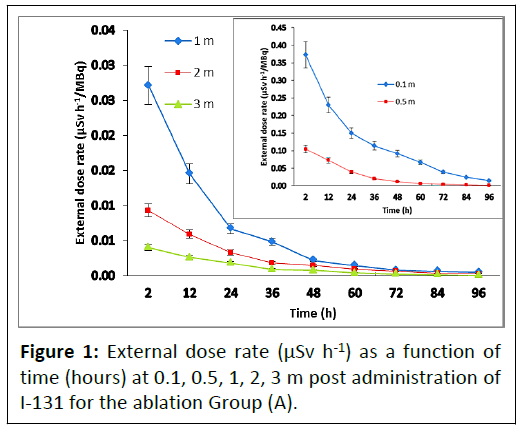 medical-physics-dose-rate