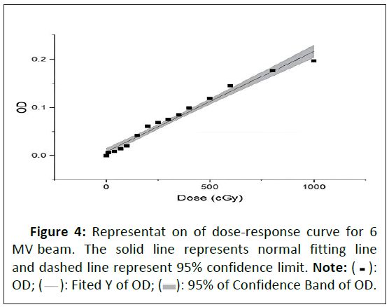 medical-physics-dose-response