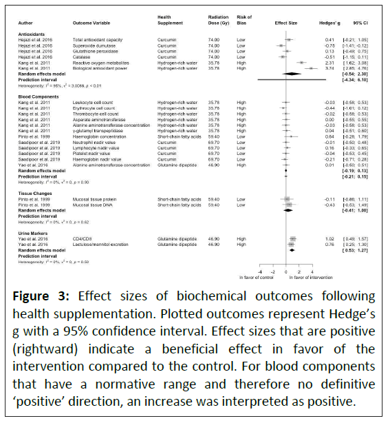 nutraceuticals-biochemical