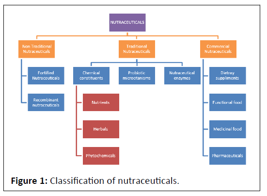 nutraceuticals-classification
