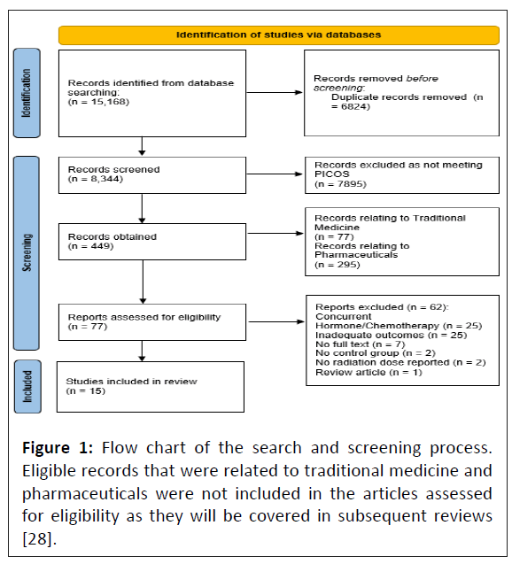 nutraceuticals-screening-process