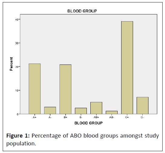 obesity-eating-blood-groups