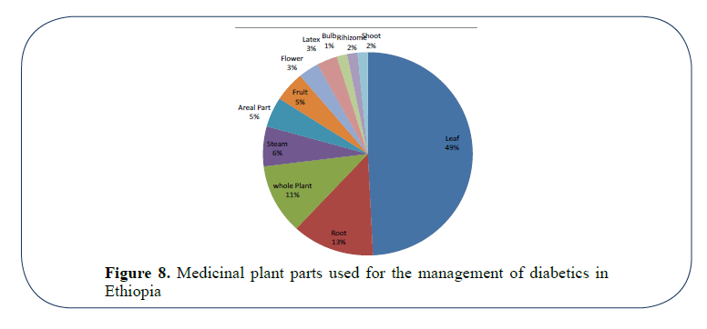 Herbal Medicines For The Management Of Diabetic Mellitus In Ethiopia And Eretria Including Their Phytochemical Constituents Insight Medical Publishing