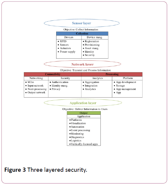 Security Of Internet Of Things Insight Medical Publishing