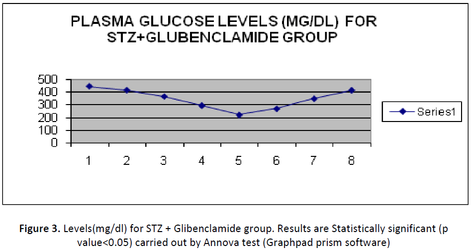 ethnomedicine-glibenclamide-statistically-annova