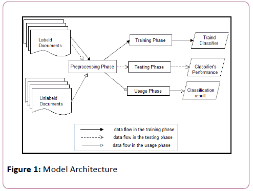 information-technology-Model-Architecture 
