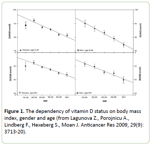 Vitamin D Metabolism And Bone Loss After Bariatric Surgery Insight Medical Publishing